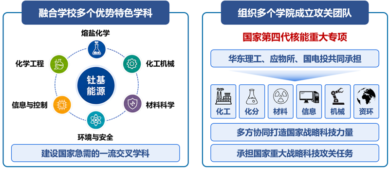 钍基能源创新研究院与国家重大战略结合紧密。华东理工大学供图