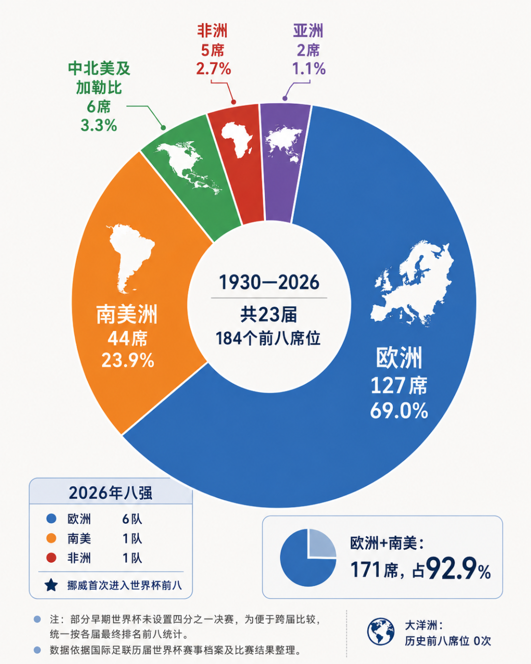 世界杯8强席位分析图，欧洲赛场无愧世界足坛主流。图片由AI辅助生成