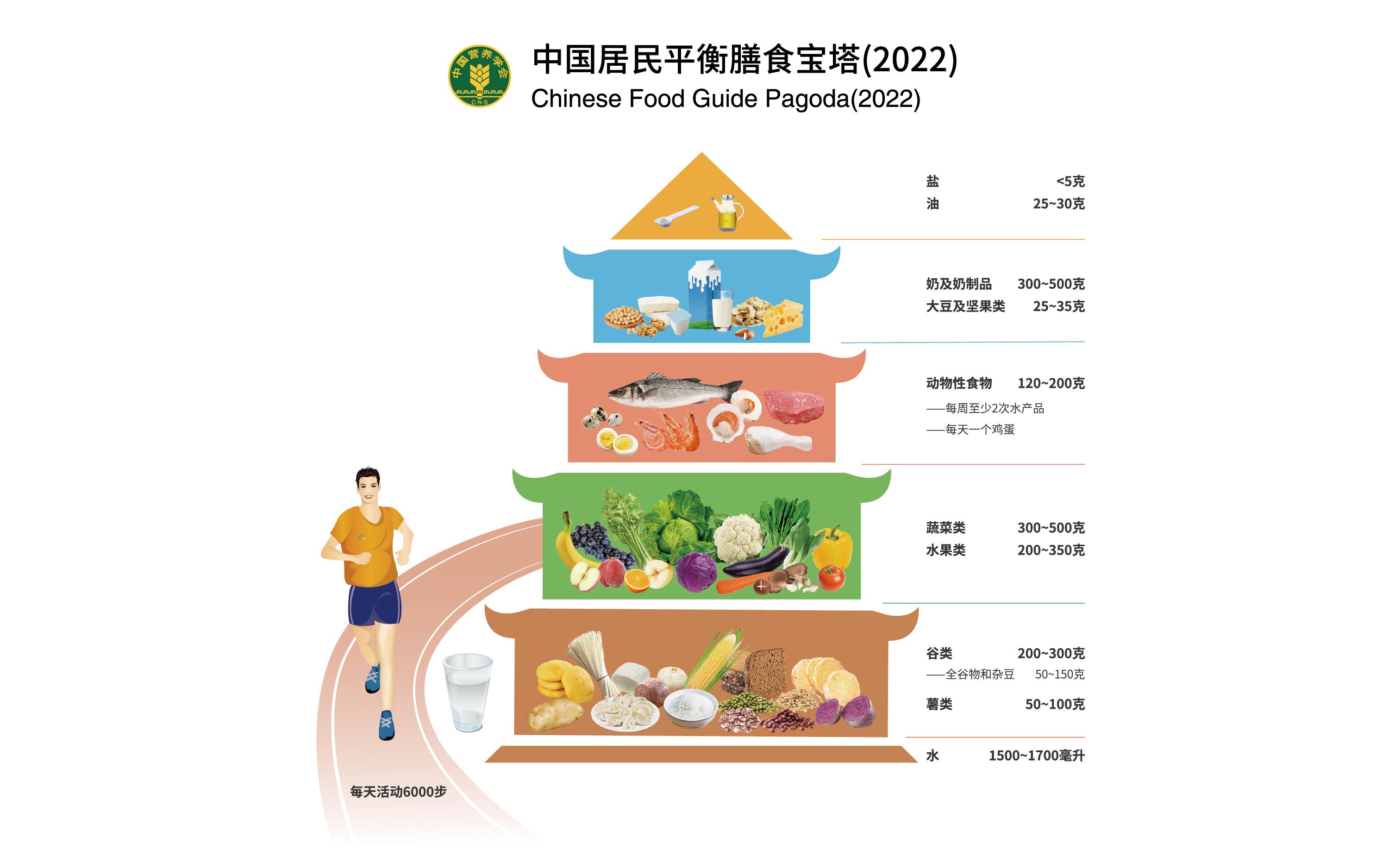 △中国居民平衡膳食宝塔（2022）