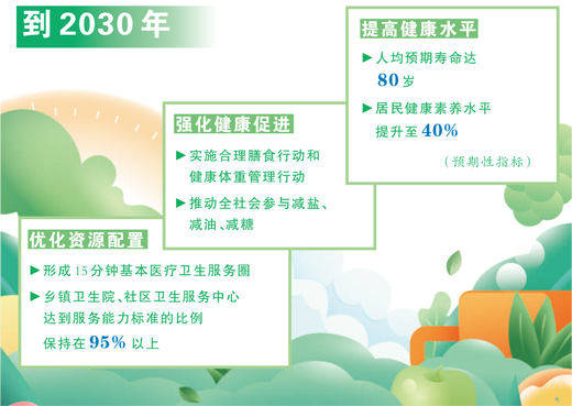 数据来源：《国民健康“十五五”规划》制图：张丹峰