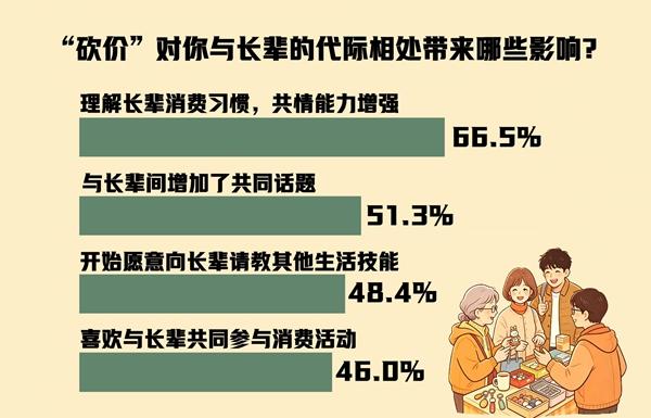 　　制图：杜园春 孙山（图片由AI辅助生成 数据来源：中国青年报社社会调查中心）