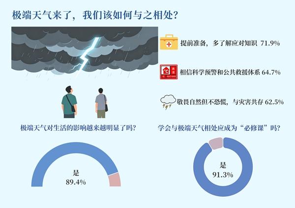 　　制图：王志伟（图片由AI辅助生成 数据来源：中国青年报社社会调查中心）
