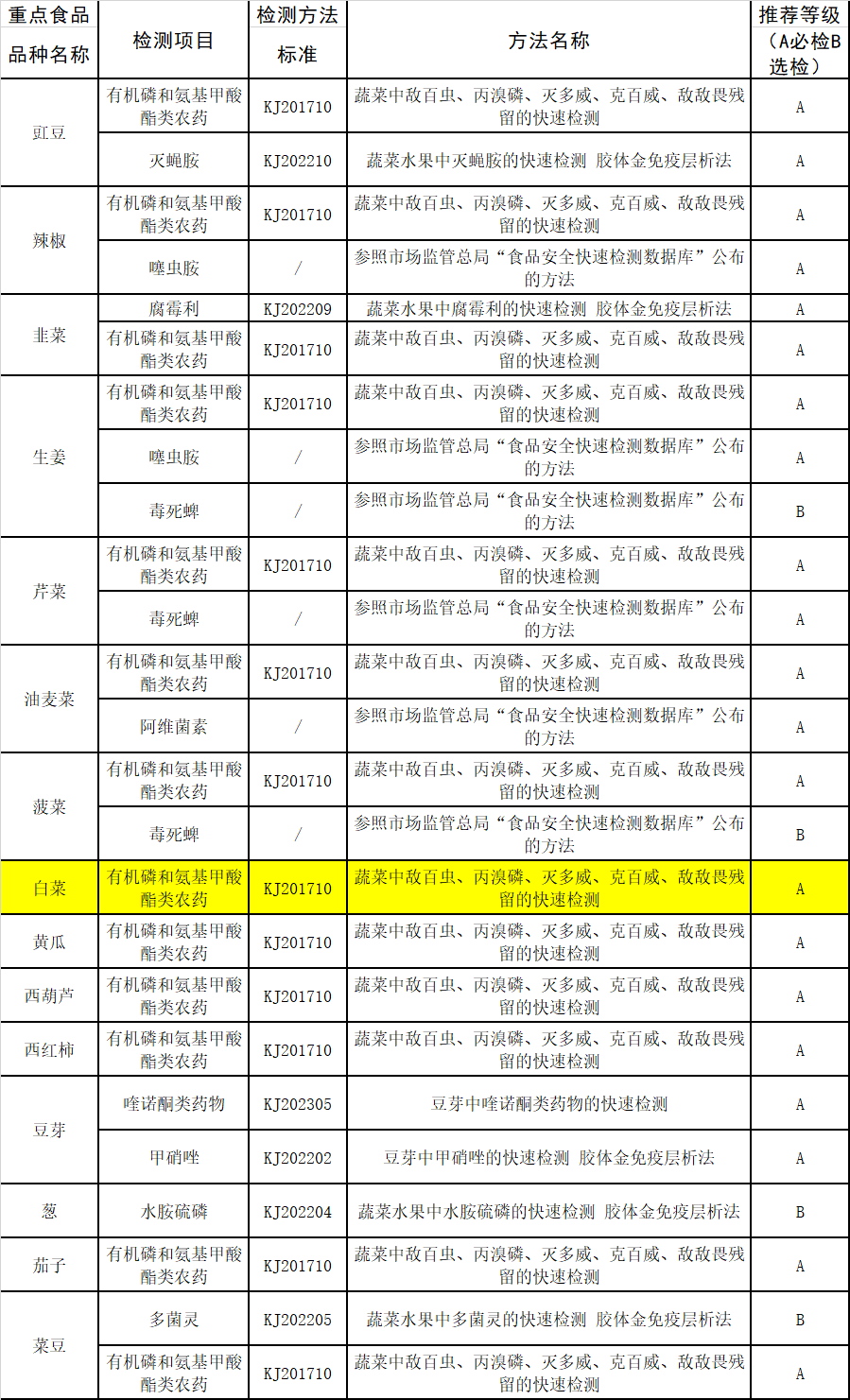 山西省食用农产品快检重点品种和重点项目清单