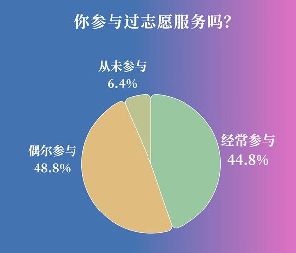 制图：王志伟（数据来源：中国青年报社社会调查中心）