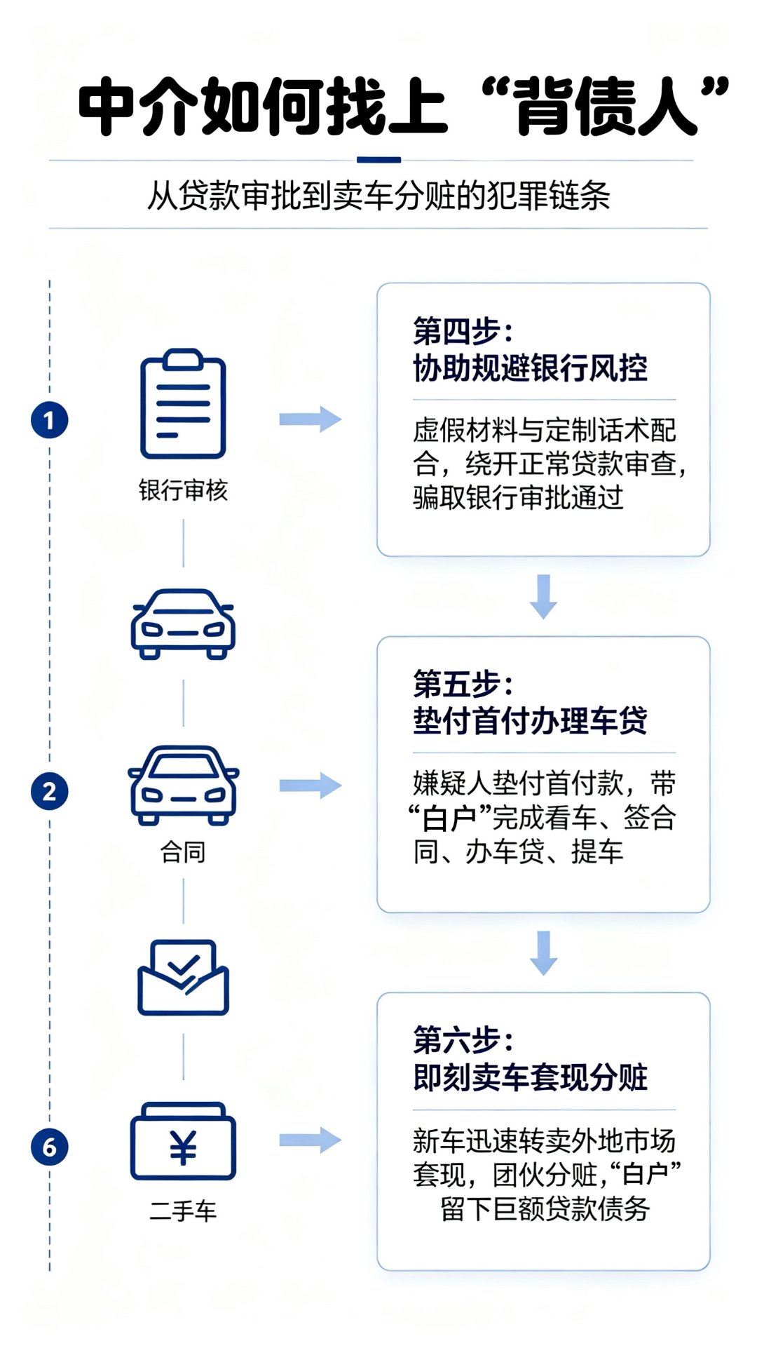 中介如何找上“背债人” 制图/刘胤衡