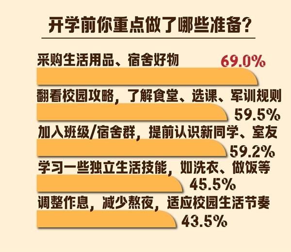 　　制图：吴欣宇（数据来源：中国青年报社社会调查中心)