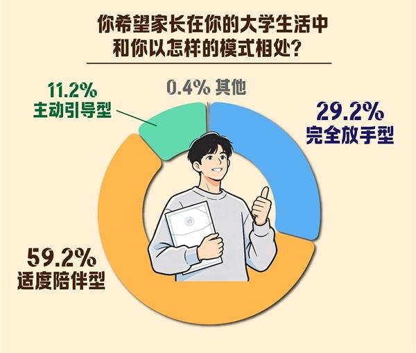 　　制图：吴欣宇（图片由AI辅助生成 数据来源：中国青年报社社会调查中心)