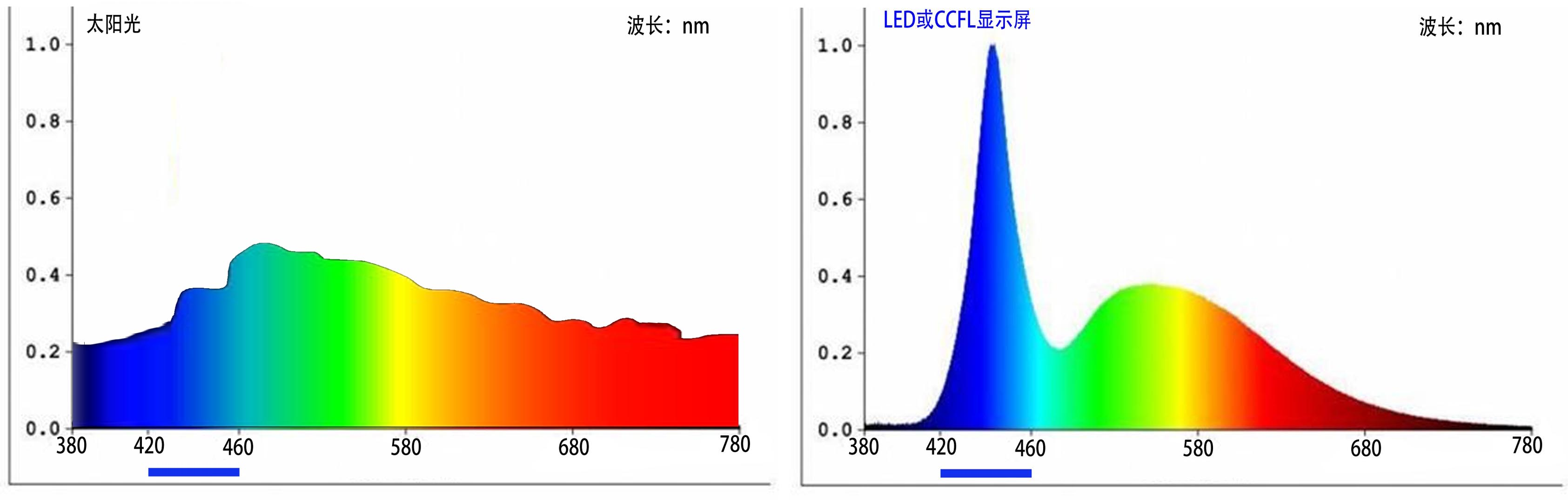 △自然光中的蓝光和LED显示屏中的蓝光。