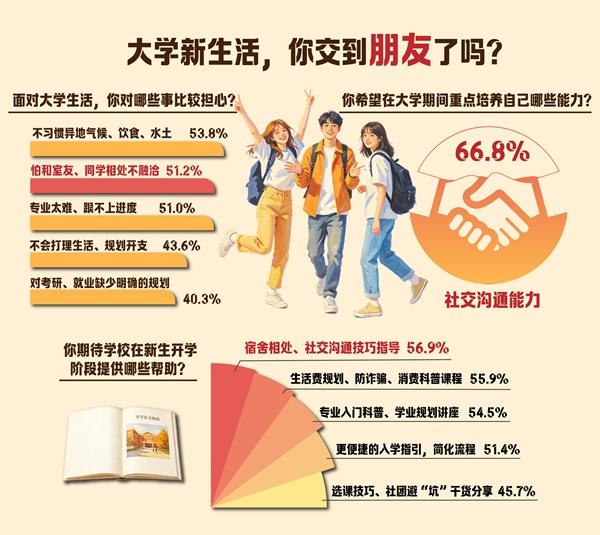 制图:吴欣宇(图片由AI辅助生成 数据来源:中国青年报社社会调查中心)