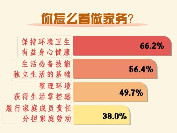 　　制图：戴瑶（数据来源：中国青年报社社会调查中心）