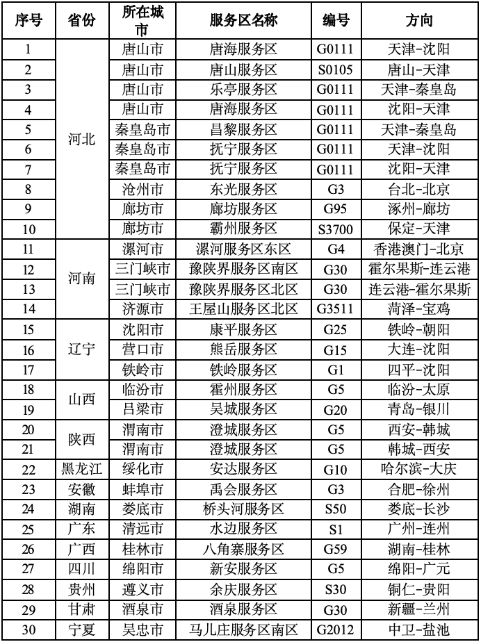 动态研判的充电特别繁忙服务区清单（10月4日）