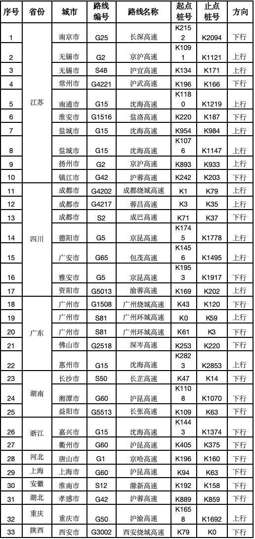 动态研判的易发拥堵路段清单（10月4日）