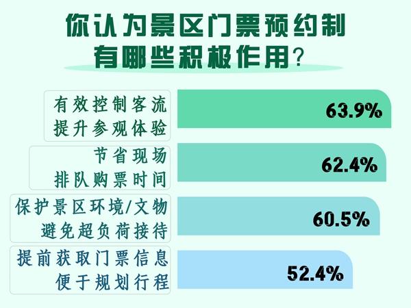 　　制图：戴瑶（数据来源：中国青年报社社会调查中心)