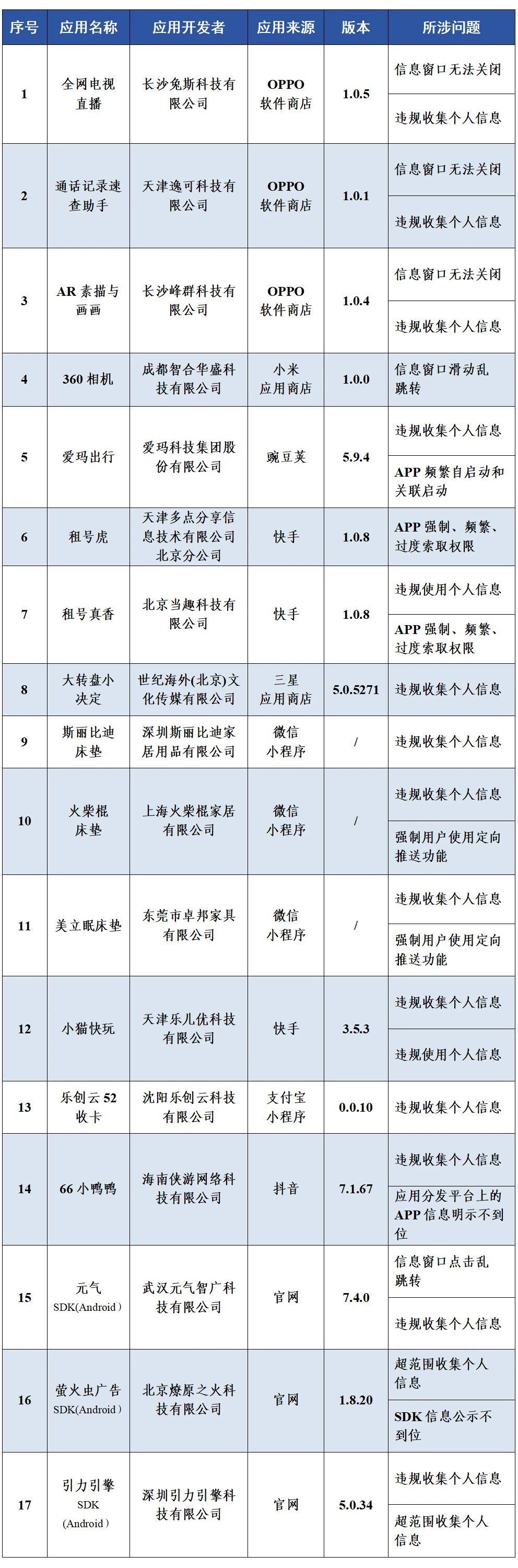 △工业和信息化部通报存在问题的App（SDK）名单