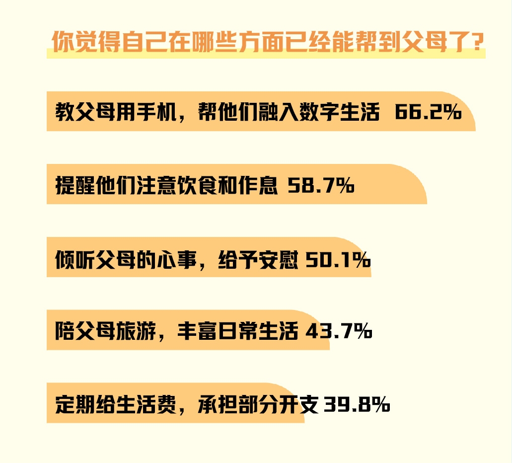 制图：王品芝（数据来源：中国青年报社社会调查中心）