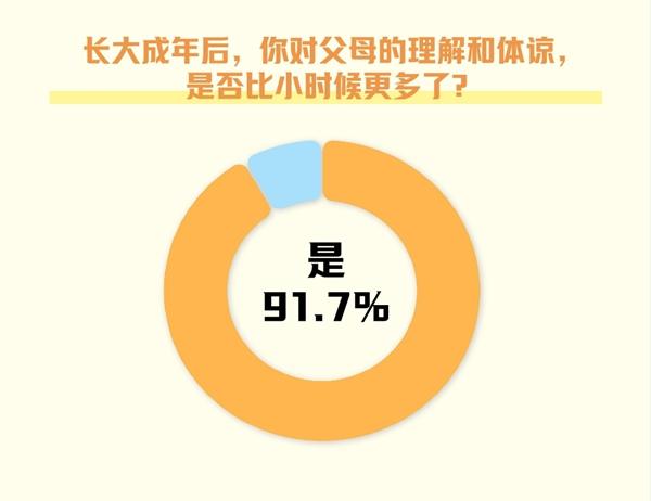 　　制图：王品芝（数据来源：中国青年报社社会调查中心）